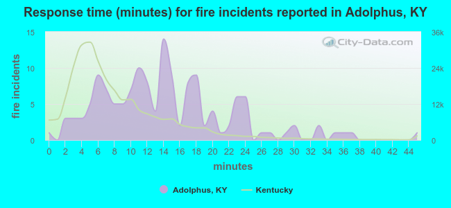 Response time (minutes) for fire incidents reported in Adolphus, KY