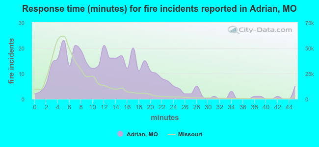 Response time (minutes) for fire incidents reported in Adrian, MO