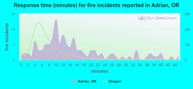 Response time (minutes) for fire incidents reported in Adrian, OR