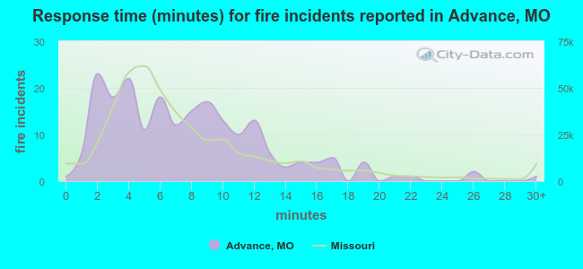 Response time (minutes) for fire incidents reported in Advance, MO