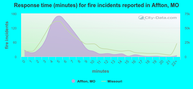 Response time (minutes) for fire incidents reported in Affton, MO
