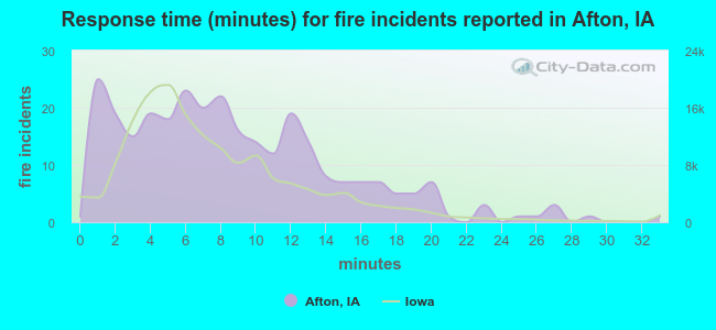 Response time (minutes) for fire incidents reported in Afton, IA