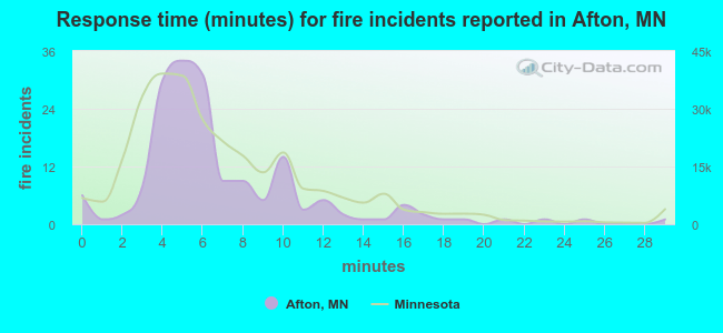 Response time (minutes) for fire incidents reported in Afton, MN