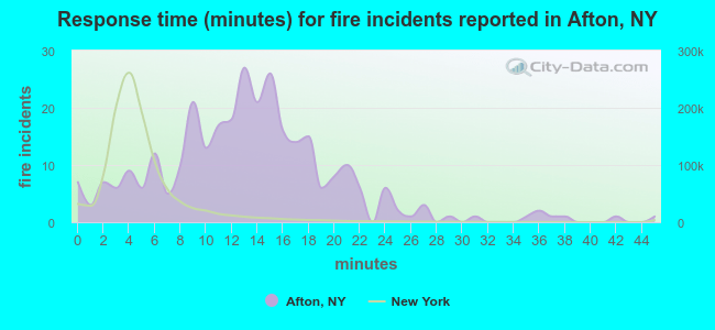 Response time (minutes) for fire incidents reported in Afton, NY