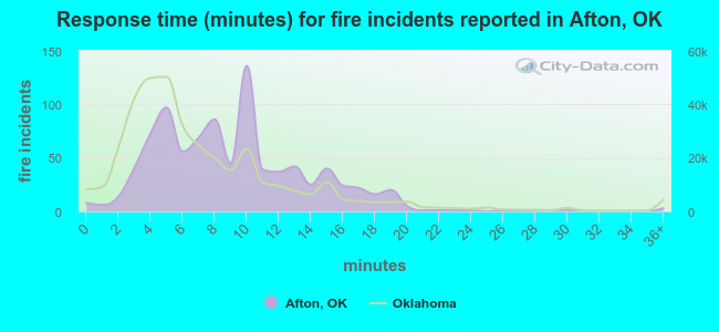 Response time (minutes) for fire incidents reported in Afton, OK