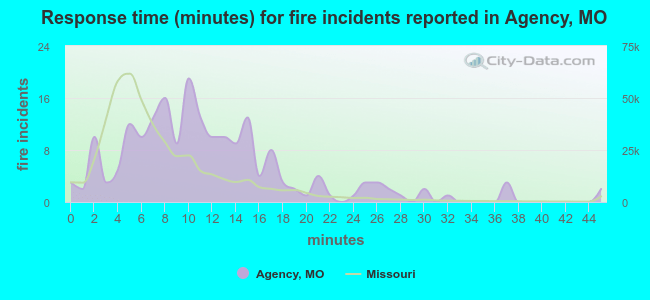 Response time (minutes) for fire incidents reported in Agency, MO
