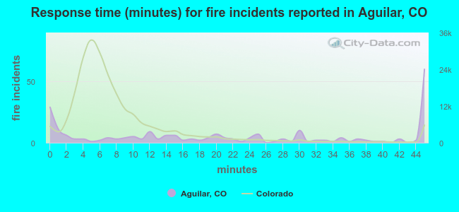 Response time (minutes) for fire incidents reported in Aguilar, CO