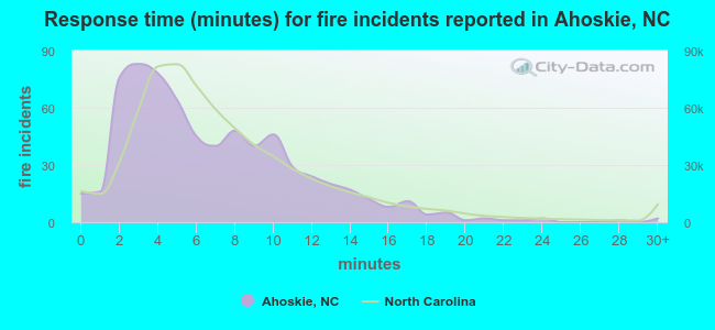 Response time (minutes) for fire incidents reported in Ahoskie, NC