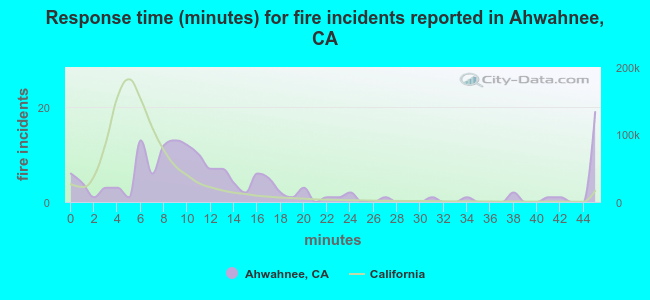 Response time (minutes) for fire incidents reported in Ahwahnee, CA