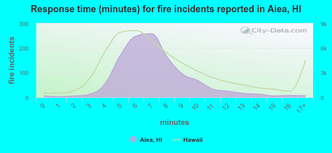 Response time (minutes) for fire incidents reported in Aiea, HI