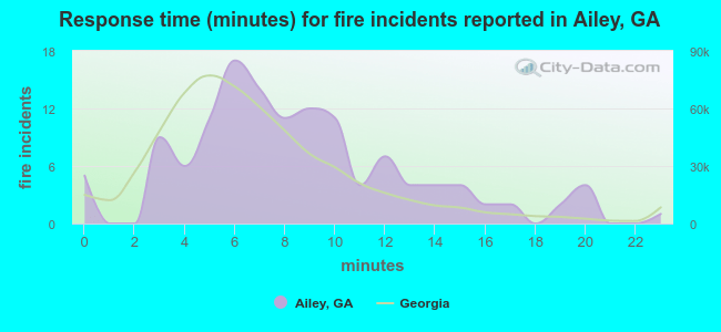Response time (minutes) for fire incidents reported in Ailey, GA