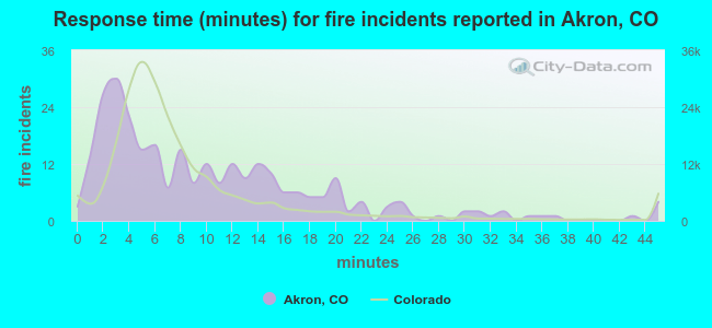 Response time (minutes) for fire incidents reported in Akron, CO