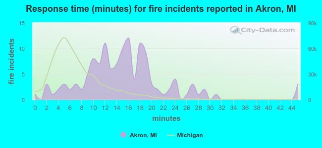 Response time (minutes) for fire incidents reported in Akron, MI