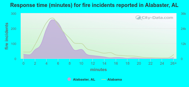 Response time (minutes) for fire incidents reported in Alabaster, AL