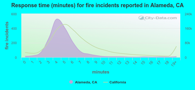 Response time (minutes) for fire incidents reported in Alameda, CA