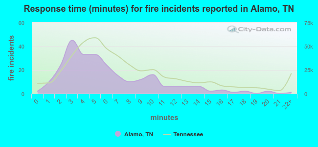 Response time (minutes) for fire incidents reported in Alamo, TN