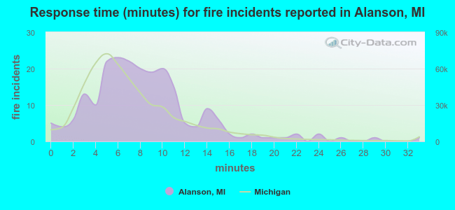 Response time (minutes) for fire incidents reported in Alanson, MI