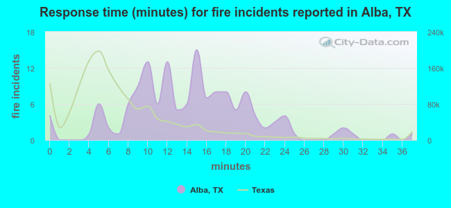 Response time (minutes) for fire incidents reported in Alba, TX