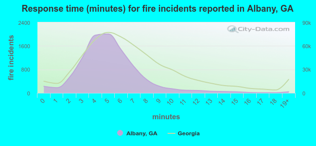 Response time (minutes) for fire incidents reported in Albany, GA