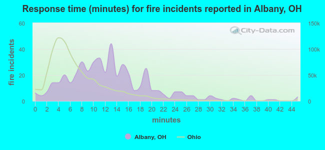 Response time (minutes) for fire incidents reported in Albany, OH