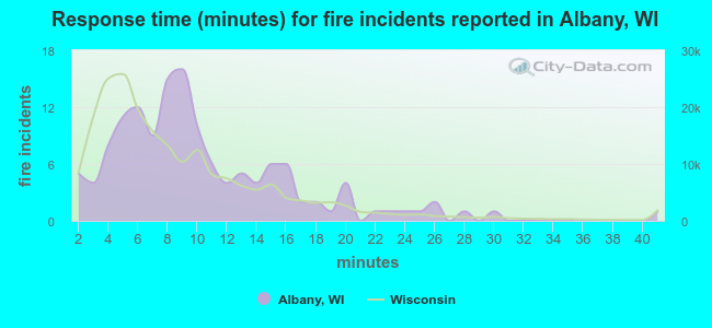Response time (minutes) for fire incidents reported in Albany, WI