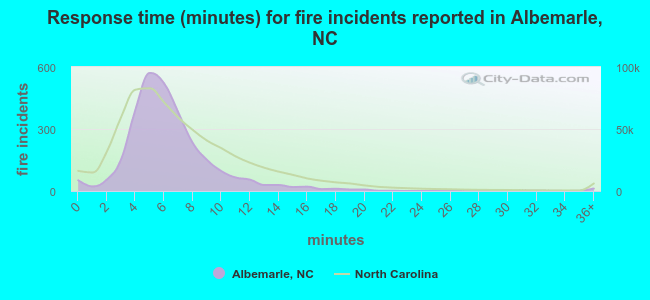 Response time (minutes) for fire incidents reported in Albemarle, NC