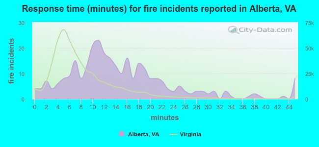 Response time (minutes) for fire incidents reported in Alberta, VA