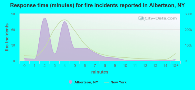Response time (minutes) for fire incidents reported in Albertson, NY