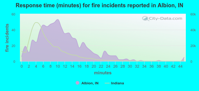 Response time (minutes) for fire incidents reported in Albion, IN