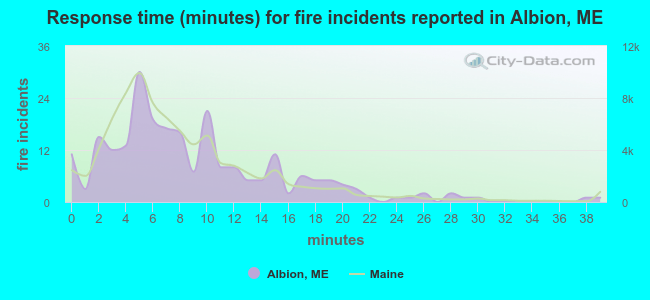 Response time (minutes) for fire incidents reported in Albion, ME