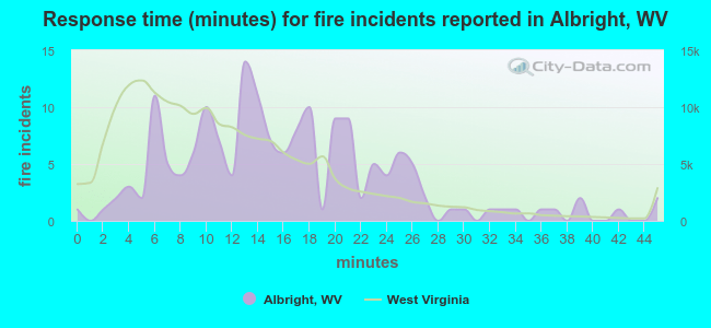 Response time (minutes) for fire incidents reported in Albright, WV