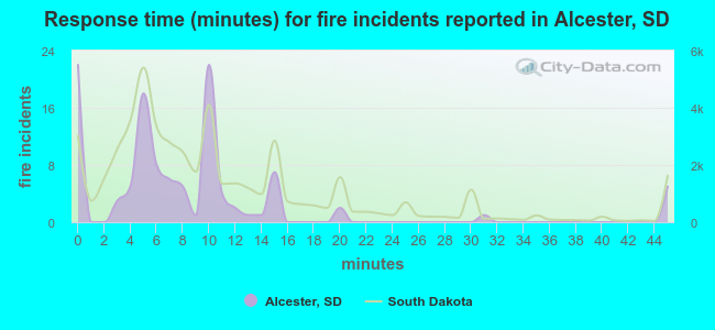 Response time (minutes) for fire incidents reported in Alcester, SD