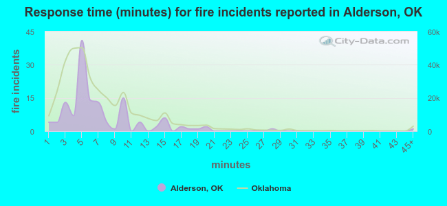 Response time (minutes) for fire incidents reported in Alderson, OK