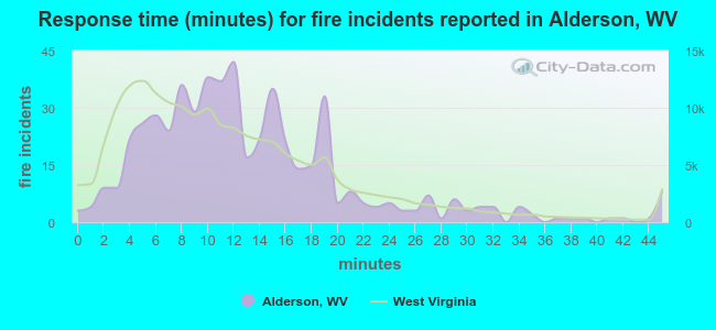 Response time (minutes) for fire incidents reported in Alderson, WV