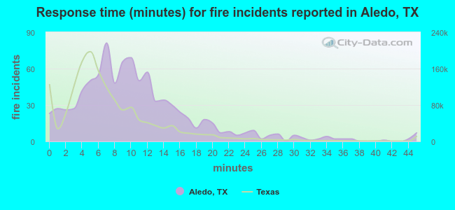 Response time (minutes) for fire incidents reported in Aledo, TX