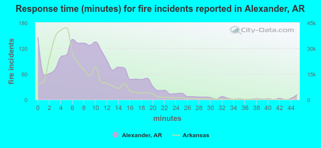 Response time (minutes) for fire incidents reported in Alexander, AR