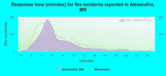 Response time (minutes) for fire incidents reported in Alexandria, MN