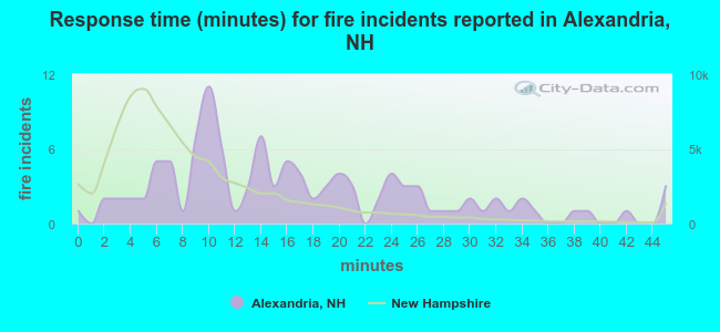 Response time (minutes) for fire incidents reported in Alexandria, NH