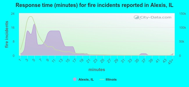Response time (minutes) for fire incidents reported in Alexis, IL