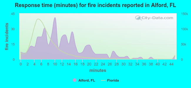 Response time (minutes) for fire incidents reported in Alford, FL