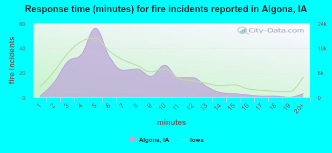 Response time (minutes) for fire incidents reported in Algona, IA