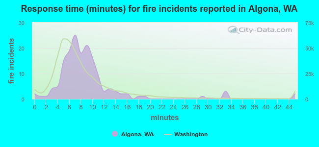 Response time (minutes) for fire incidents reported in Algona, WA