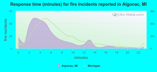 Response time (minutes) for fire incidents reported in Algonac, MI