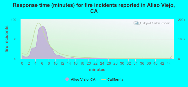 Response time (minutes) for fire incidents reported in Aliso Viejo, CA