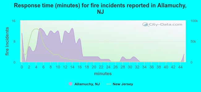 Response time (minutes) for fire incidents reported in Allamuchy, NJ