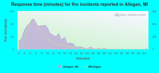 Response time (minutes) for fire incidents reported in Allegan, MI