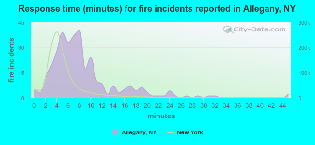 Response time (minutes) for fire incidents reported in Allegany, NY