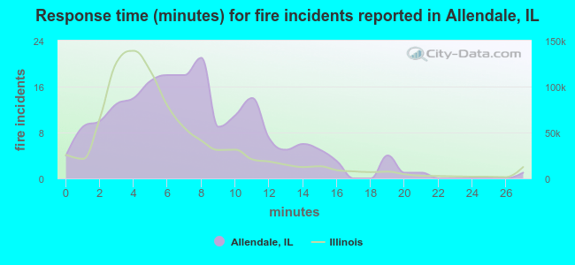 Response time (minutes) for fire incidents reported in Allendale, IL