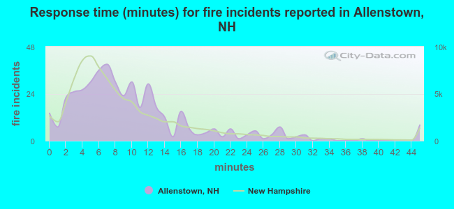 Response time (minutes) for fire incidents reported in Allenstown, NH