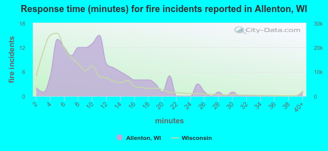 Response time (minutes) for fire incidents reported in Allenton, WI